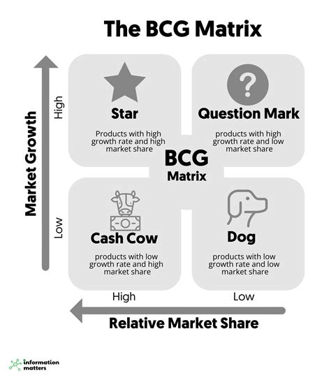 Understanding the BCG Growth Share Matrix and How to 